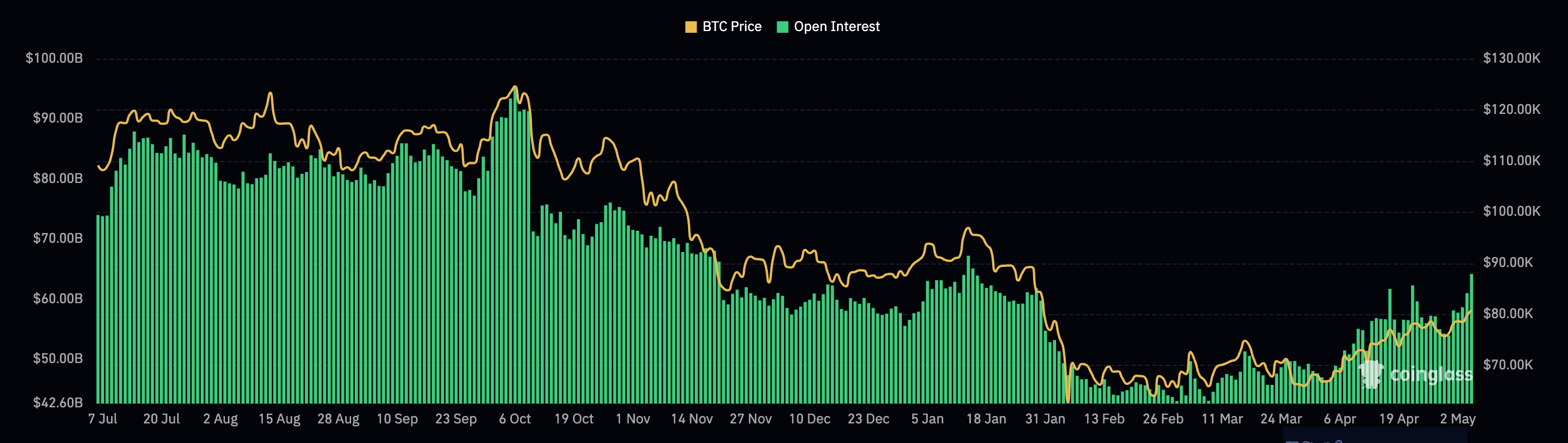 Open Interest (OI) for Bitcoin