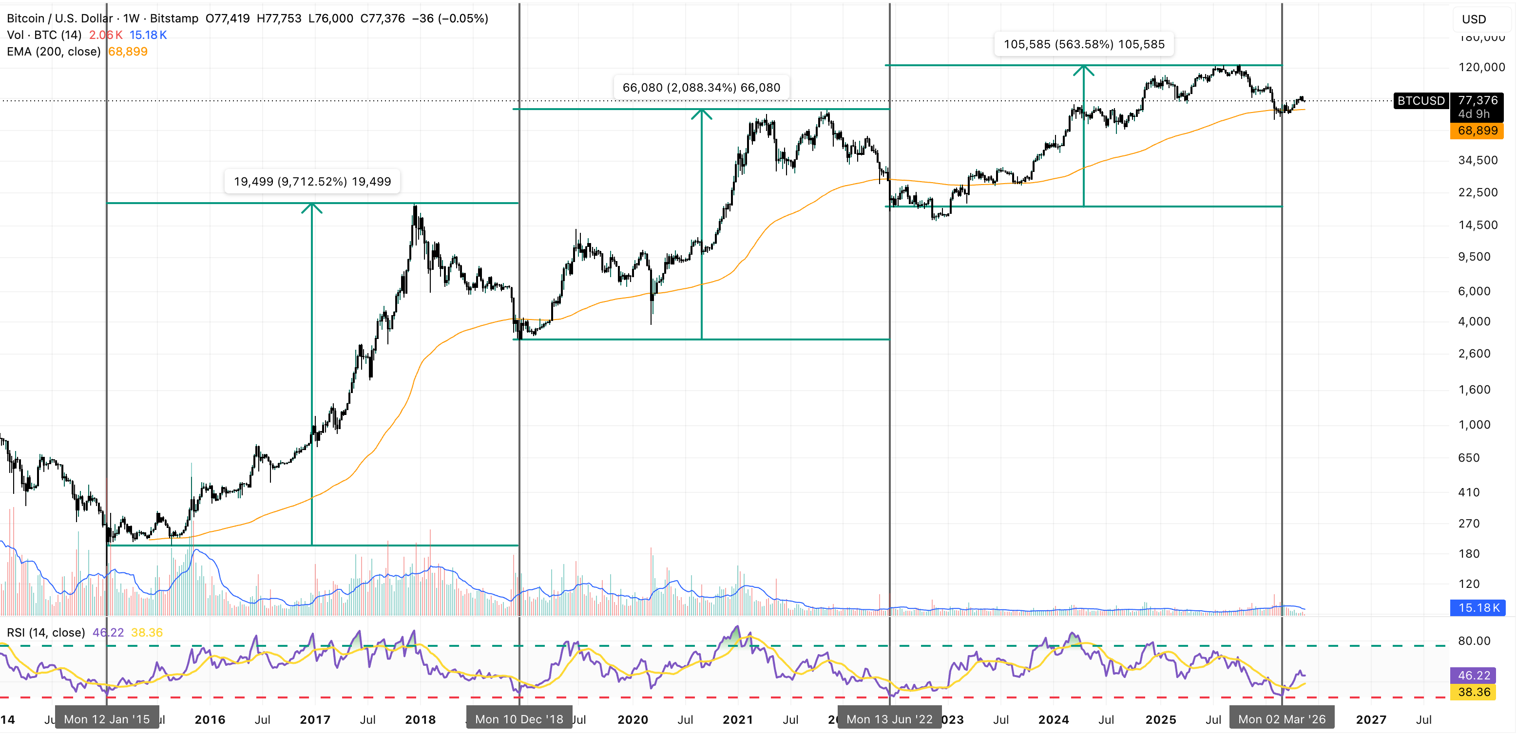 BTC/USD Weekly Chart
