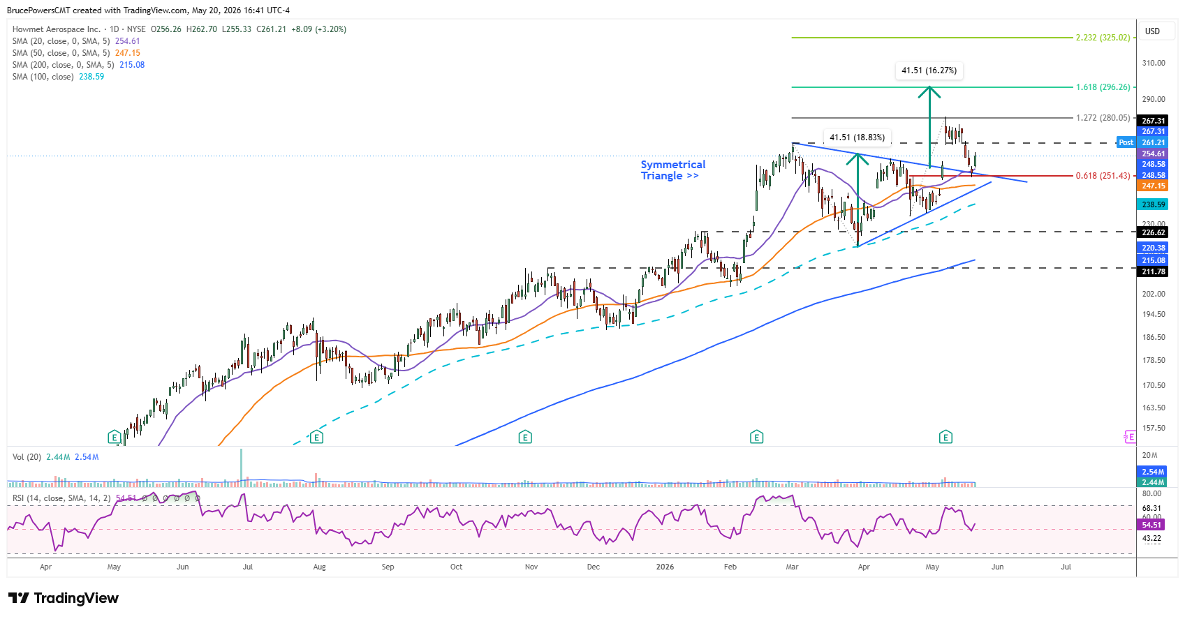 HWM daily chart shows first pullback after symmetrical triangle breakout