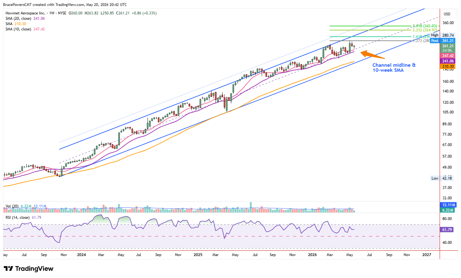 HWM weekly chart shows strong bull trend near 20-week average trend support