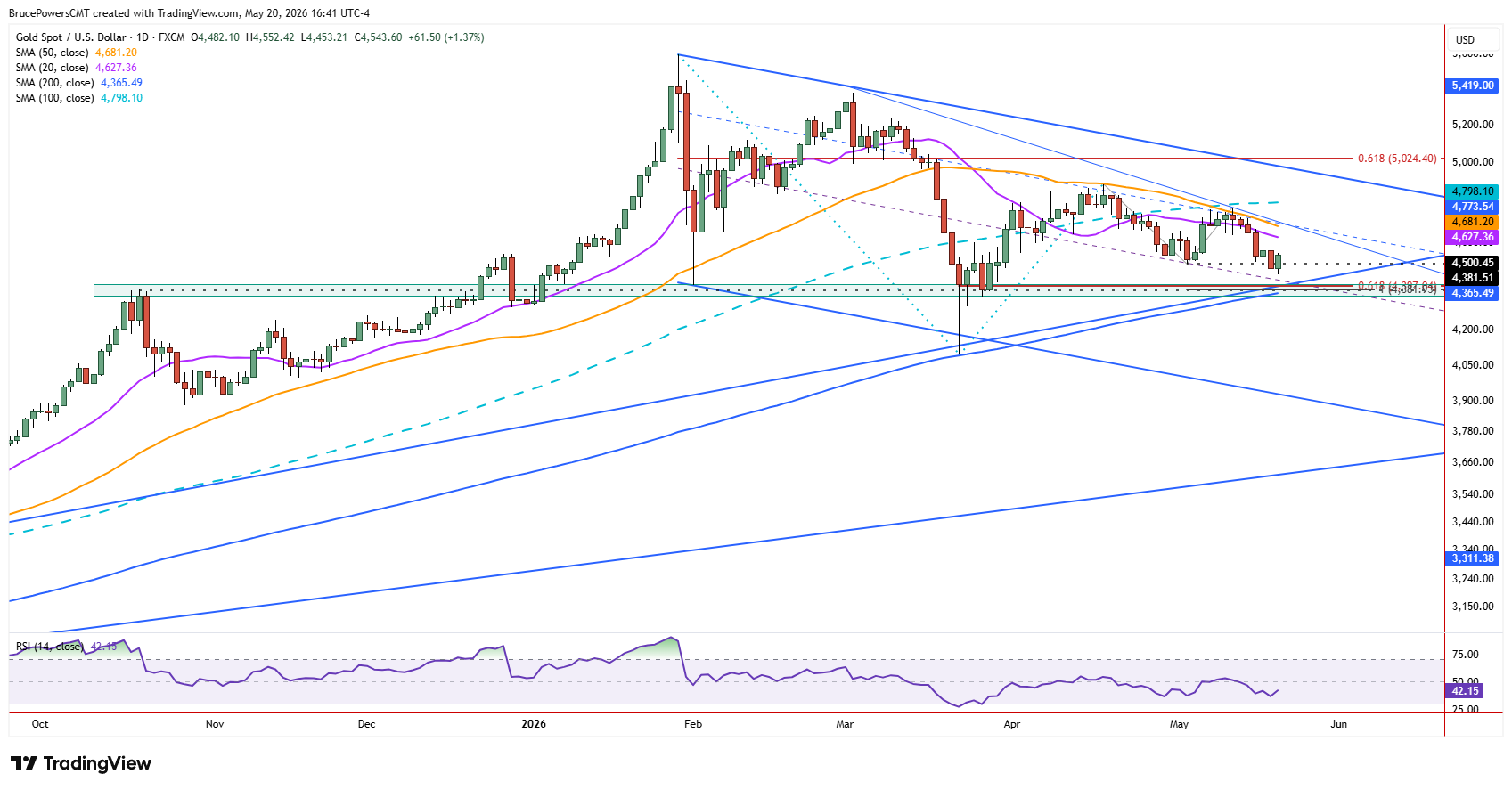 Spot gold daily chart shows continuation of bearish correction
