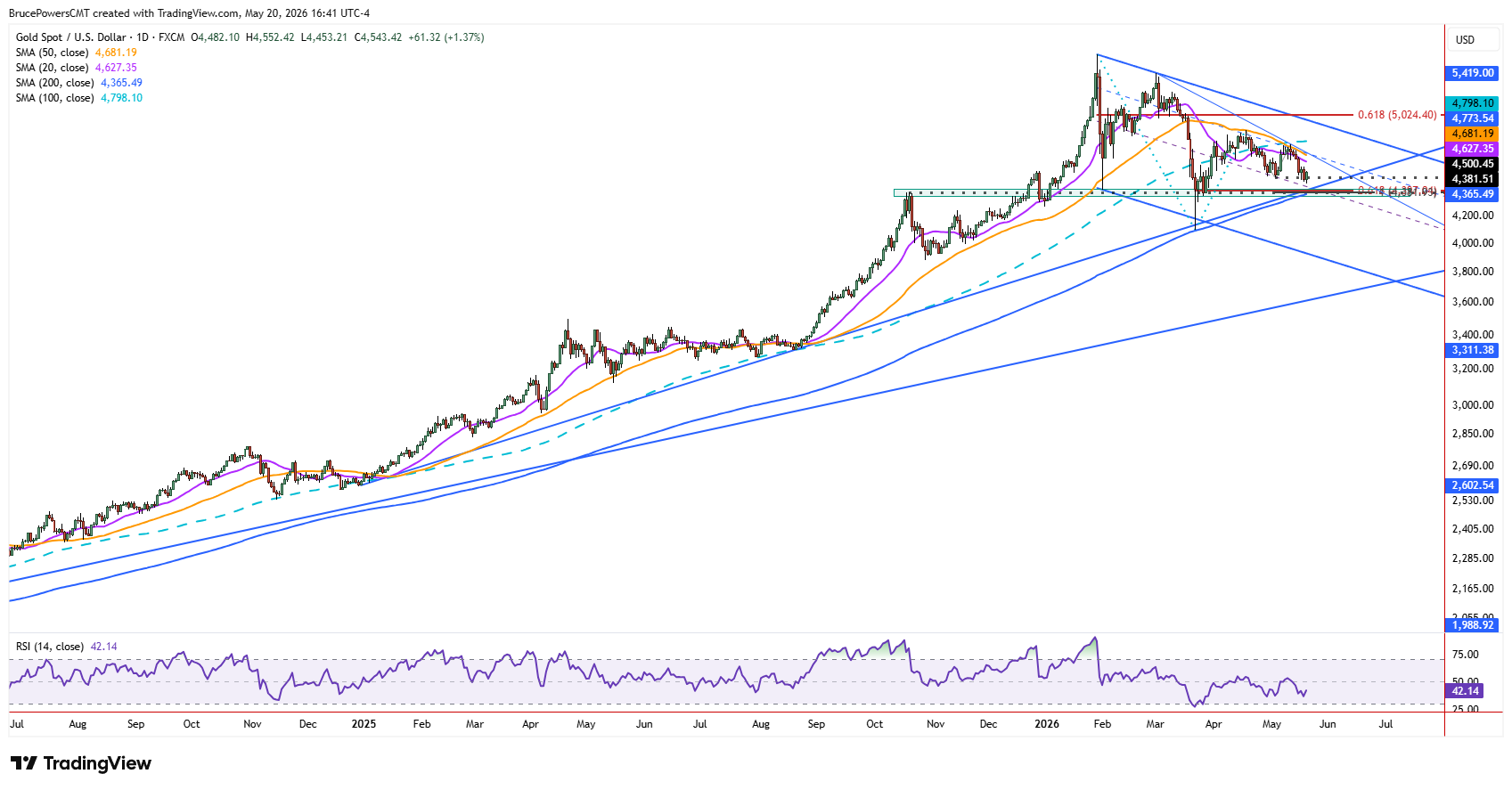 Spot gold daily chart shows bullish trend structure
