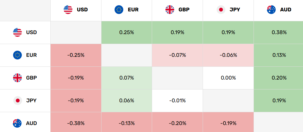 Gráfico PMI Flash de servicios de S&P Global Australia que muestra lectura de mayo de 2026 en 50,7 frente a 47,7, señalando una recuperación de la actividad de servicios. Fuente: FXEmpire.com