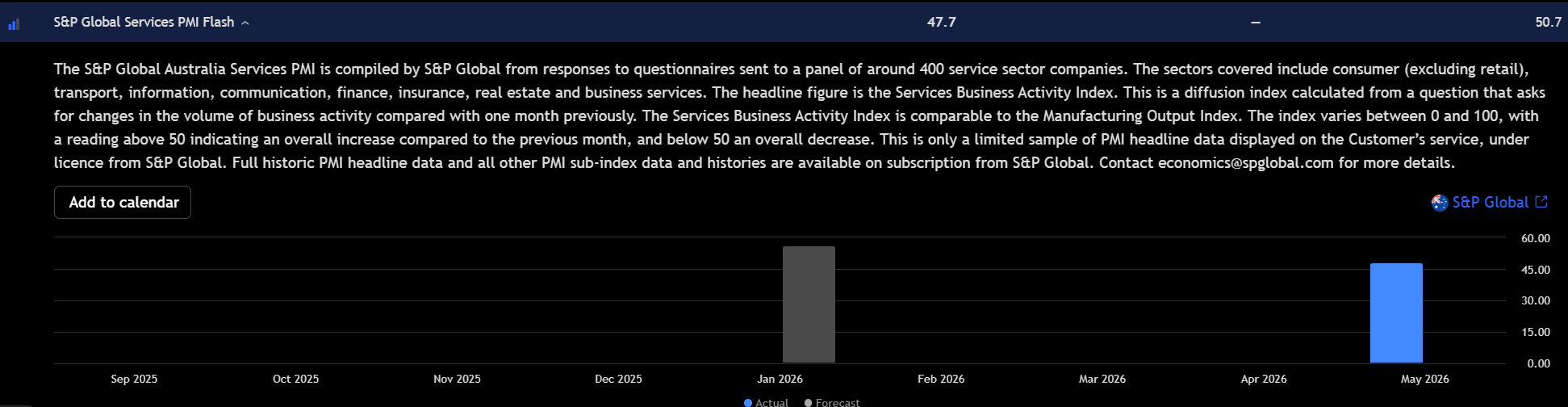 Gráfico PMI Flash de servicios de S&P Global Australia que muestra lectura de mayo de 2026 en 50,7 frente a 47,7, señalando una recuperación de la actividad de servicios. Fuente: TradingView
