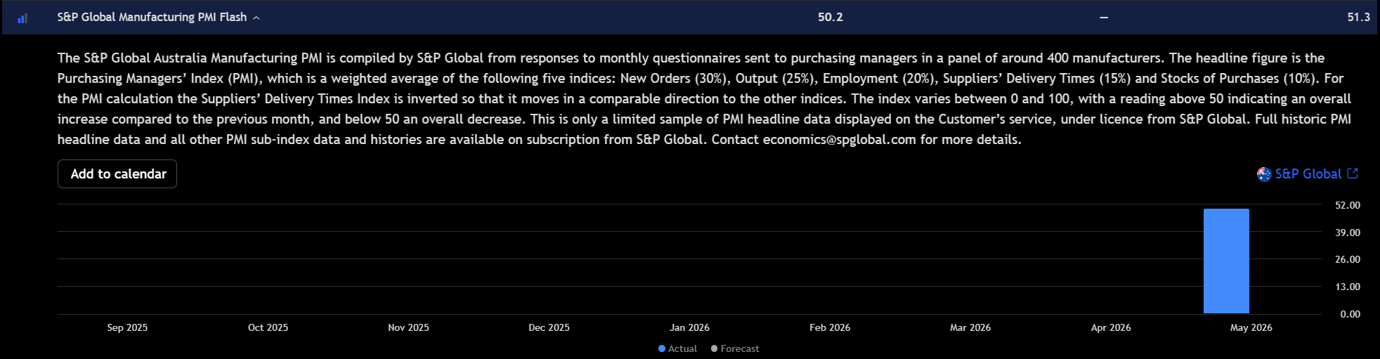 Gráfico PMI Flash manufacturero de S&P Global Australia que muestra lectura de mayo de 2026 en 51,3, por encima del 50,2 previo y por encima del umbral de expansión de 50. Fuente: TradingView
