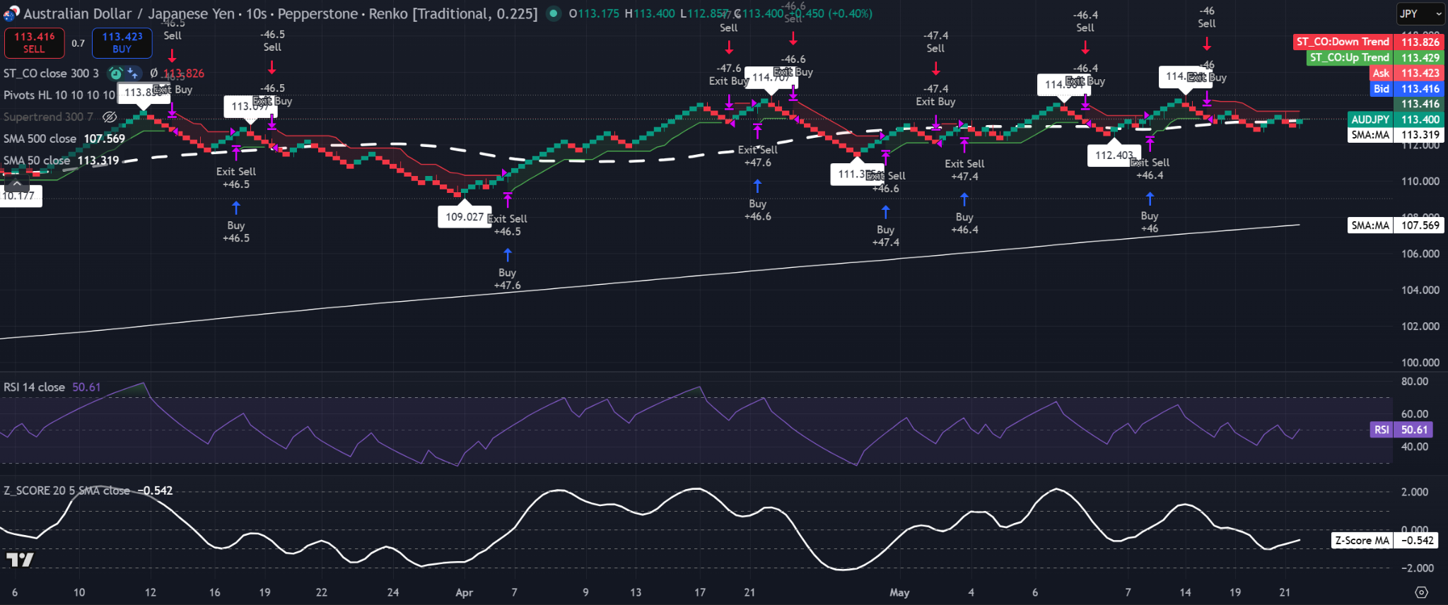 Gráfico Renko 0.225 de AUD/JPY con precio cercano a 113,40, RSI alrededor de 50,6, SMA del Z-Score cerca de -0,54 y precio manteniéndose por encima de la SMA de 50. Fuente: TradingView