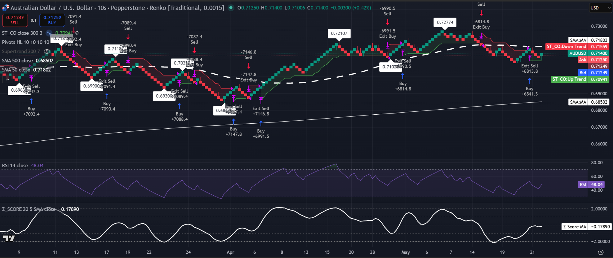 Gráfico Renko 0.0015 de AUD/USD con precio cercano a 0,714, por debajo de la SMA de 50 en 0,718, RSI alrededor de 48 y SMA del Z-Score cercana a neutral. Fuente: TradingView