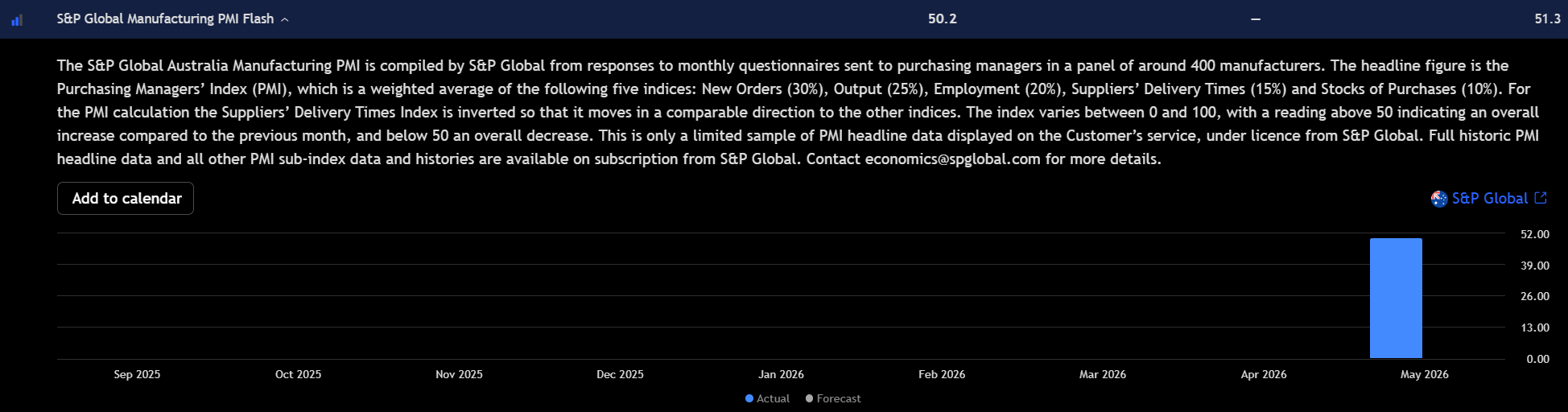 Gráfico de barras que muestra el PMI Manufacturero Flash de S&P Global para Australia subiendo a 51,3 en mayo de 2026, por encima de la lectura previa de 50,2 y del umbral de expansión de 50. Fuente: TradingView