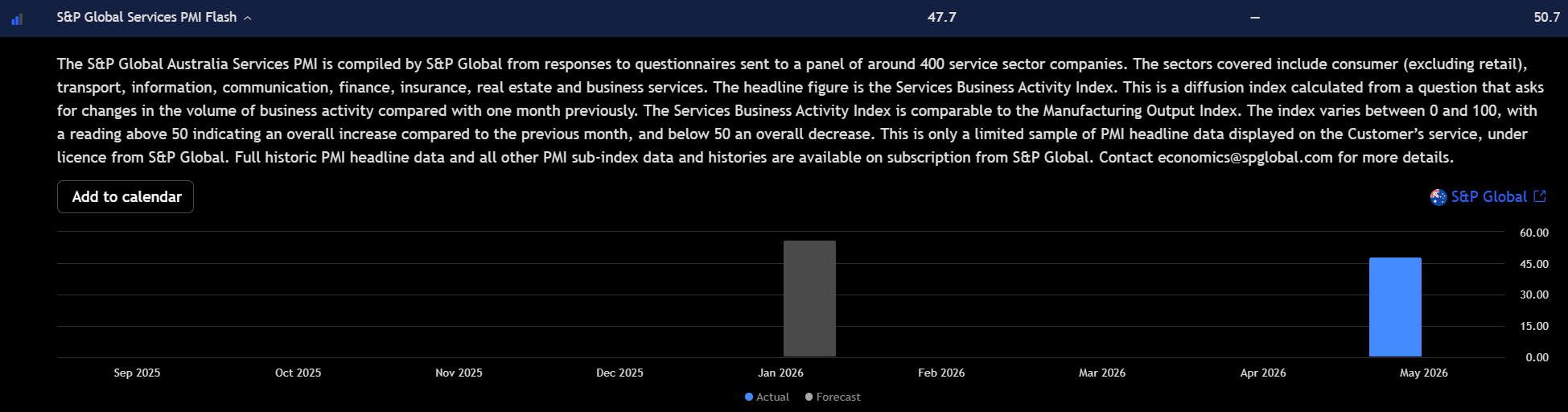 Gráfico de barras que muestra el PMI de Servicios Flash de S&P Global para Australia subiendo a 50,7 en mayo de 2026 desde 47,7, señalando una renovada expansión en la actividad de servicios. Fuente: TradingView