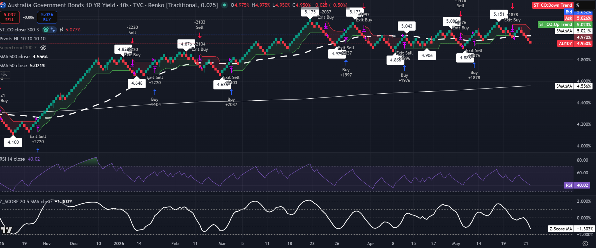 Gráfico Renko del ASX 200 de 20 ladrillos que muestra el precio cerca de 8.620, por encima de la SMA de 50 en 8.596,4, por debajo de la SMA de 500 en 8.721,8, con RSI en 53,78 y SMA del Z-Score en 0,6. Fuente: TradingView