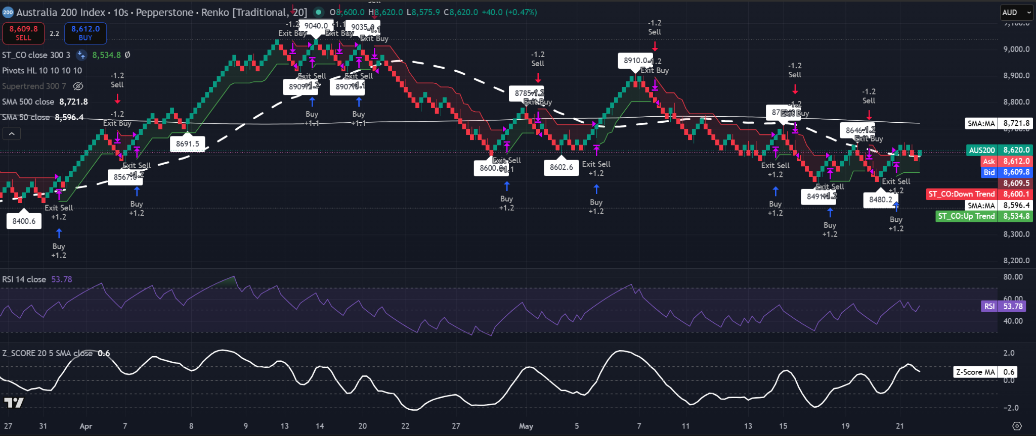 Gráfico Renko del ASX 200 de 20 ladrillos que muestra el precio cerca de 8.620, por encima de la SMA de 50 en 8.596,4, por debajo de la SMA de 500 en 8.721,8, con RSI en 53,78 y SMA del Z-Score en 0,6. Fuente: TradingView