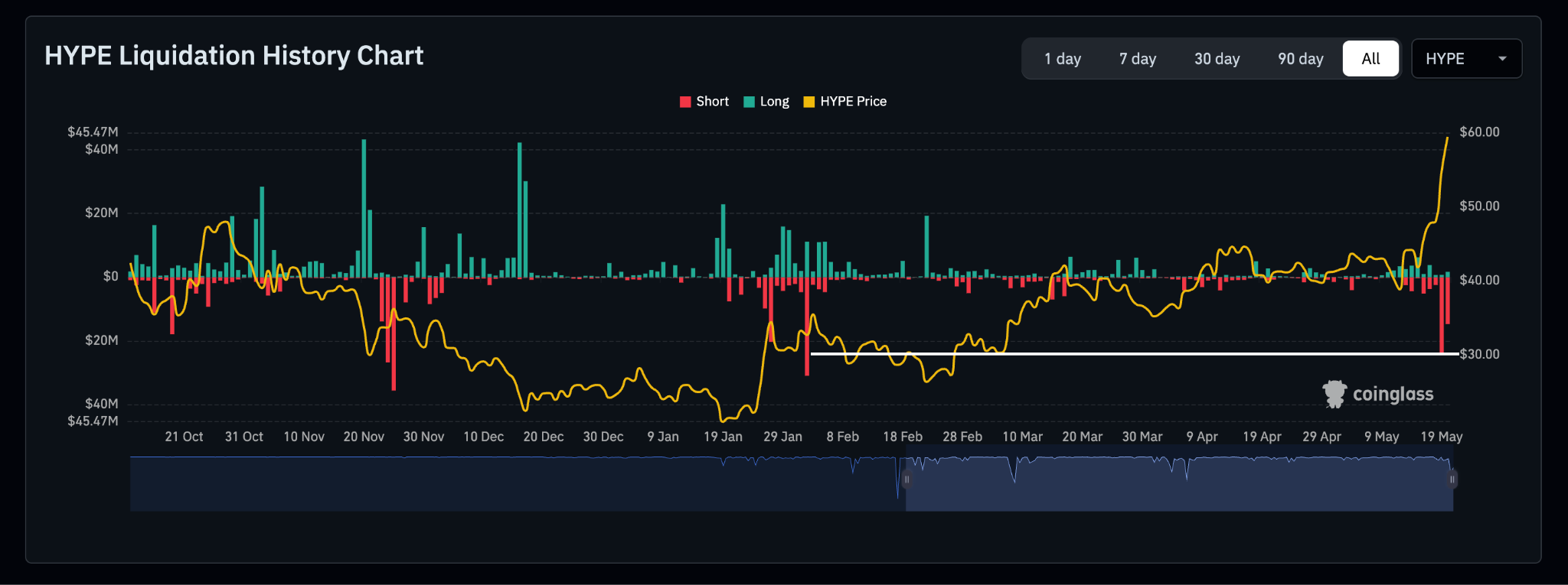 HYPE Daily Liquidations