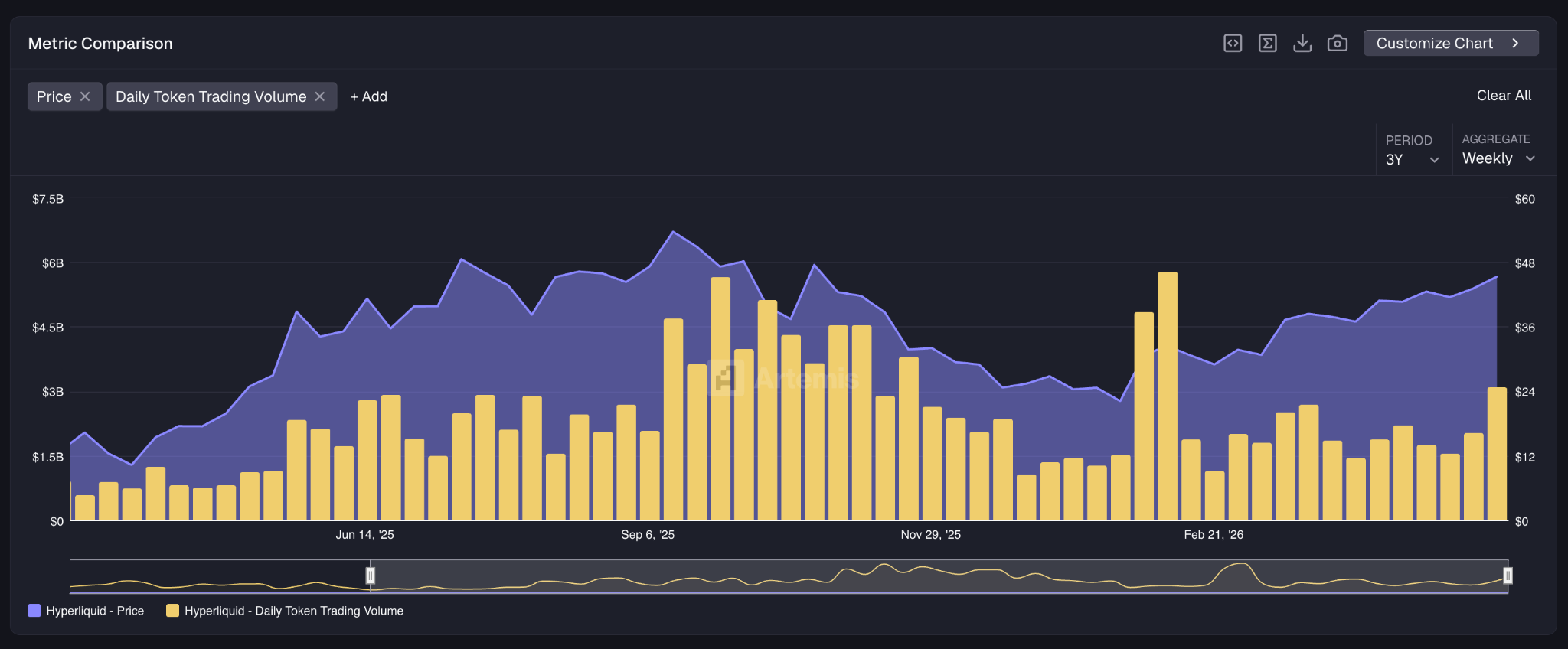 HYPE Weekly Trading Volumes