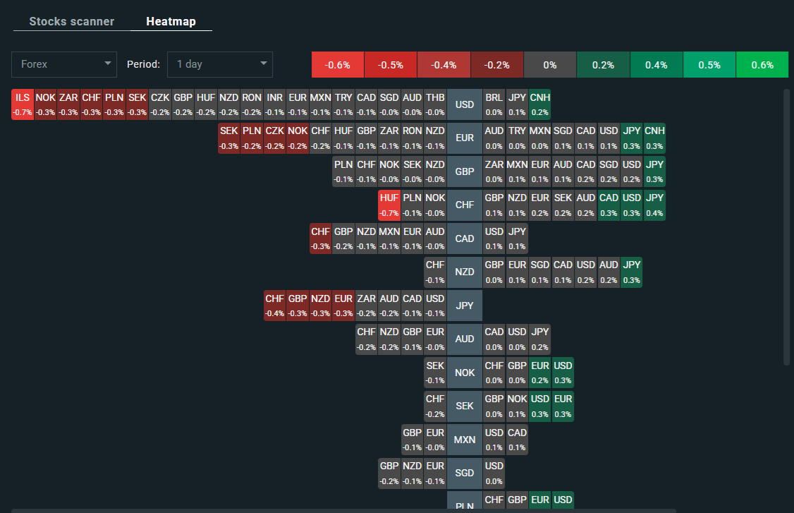 XTB’s Heatmap tool (Source: www.xtb.com)