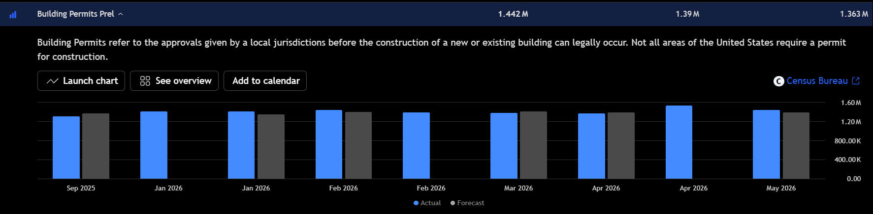 Bar chart showing US preliminary building permits at 1.44M in May 2026 versus a 1.39M forecast. Indicating stronger than expected housing permit activity. Source:TradingView