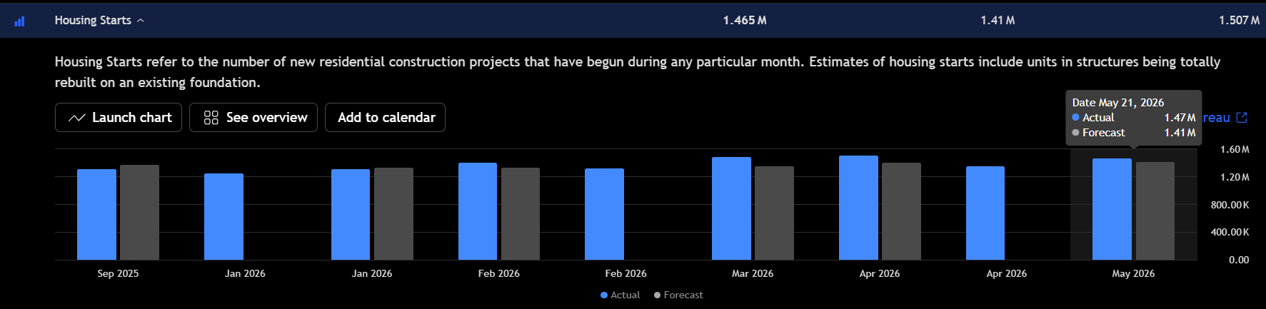 Bar chart showing US housing starts at 1.47M in May 2026 versus a 1.41M forecast, with the latest reading below the prior 1.51M level. Source:TradingView