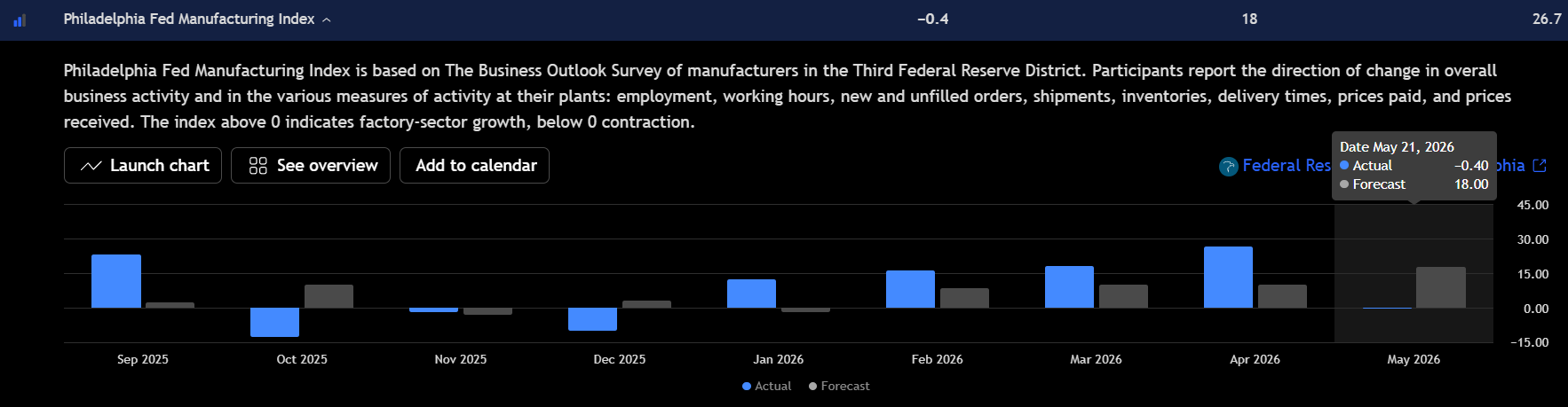 Bar chart showing the Philadelphia Fed Manufacturing Index dropping to -0.4 in May 2026 versus an 18 forecast Source:TradingView