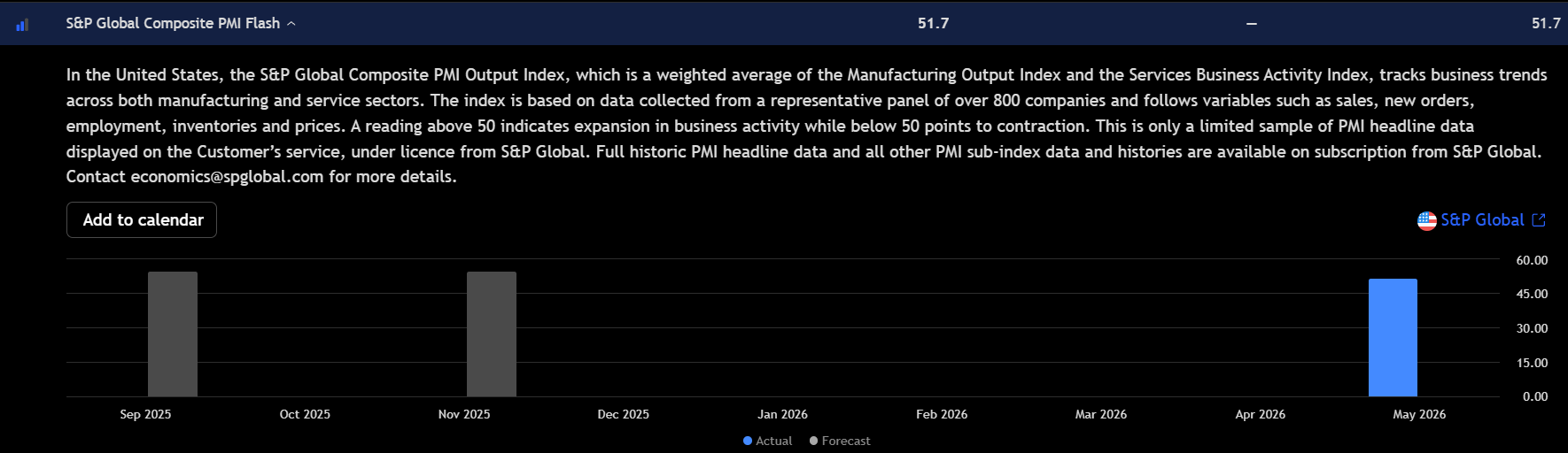 Bar chart showing the US S&P Global Composite PMI Flash at 51.7 in May 2026, above the 50 expansion threshold. Source:TradingView