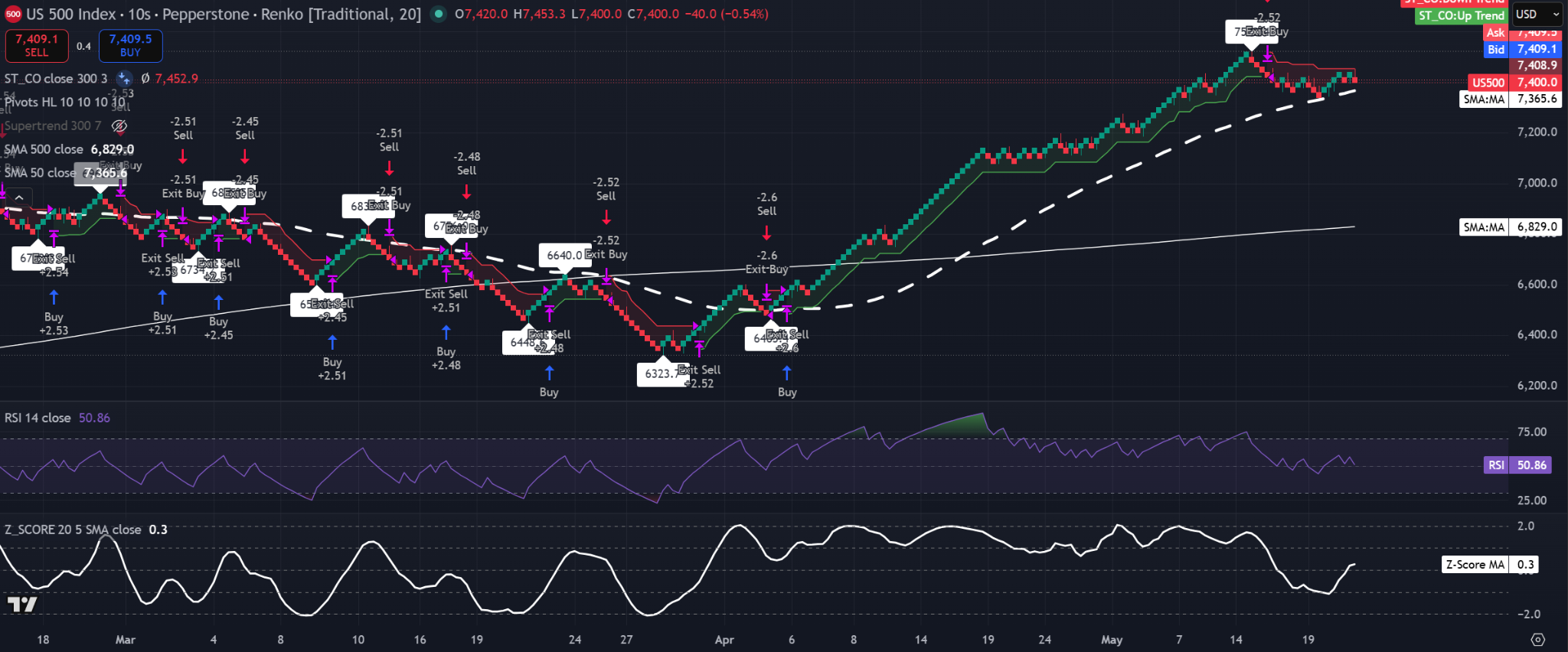 S&P 500 20-brick Renko chart showing price near 7,400, above the 50-SMA and 500-SMA, with RSI near 50 and Z-Score SMA slightly positive. Source:TradingView