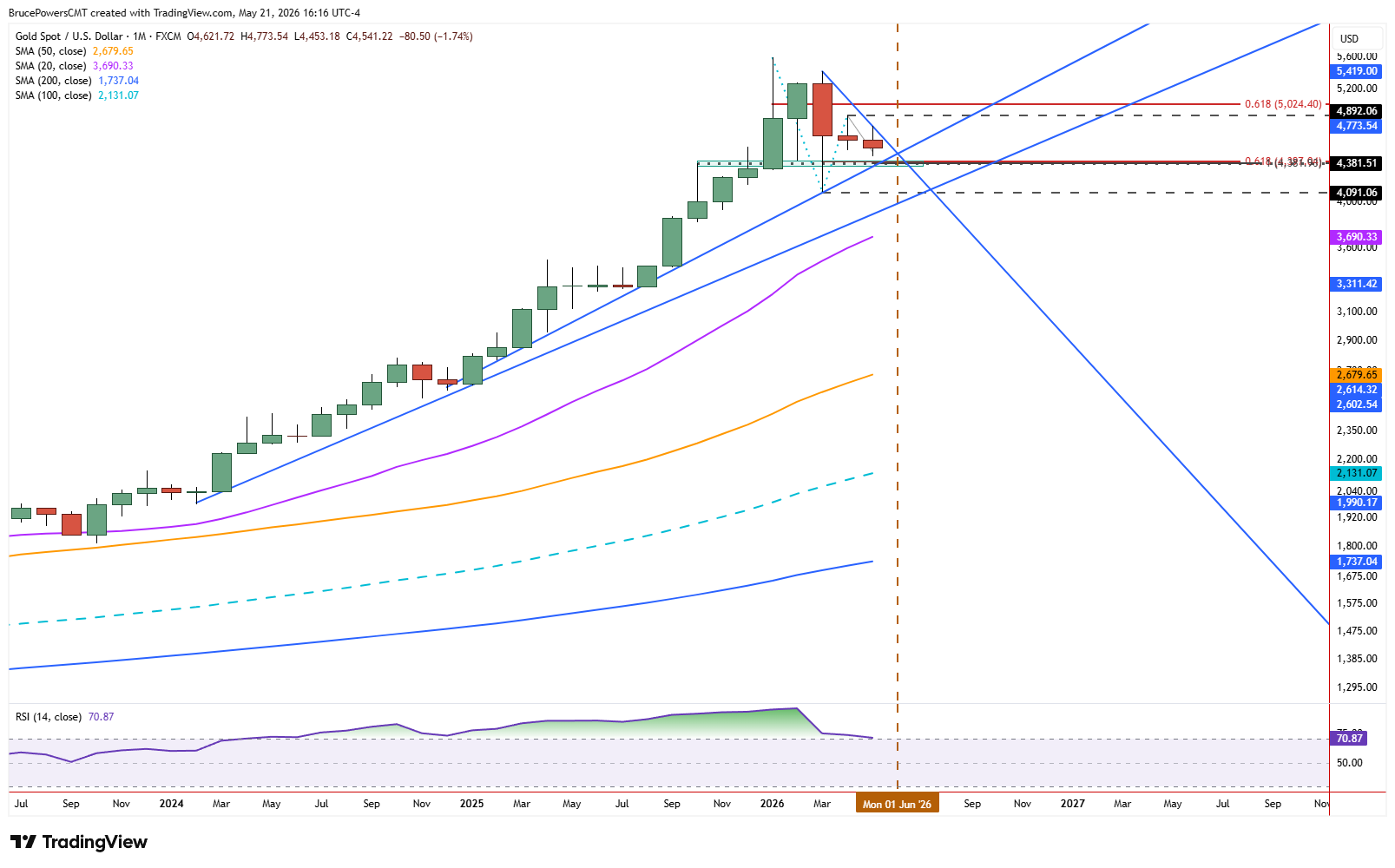 Spot gold monthly chart highlights range compression