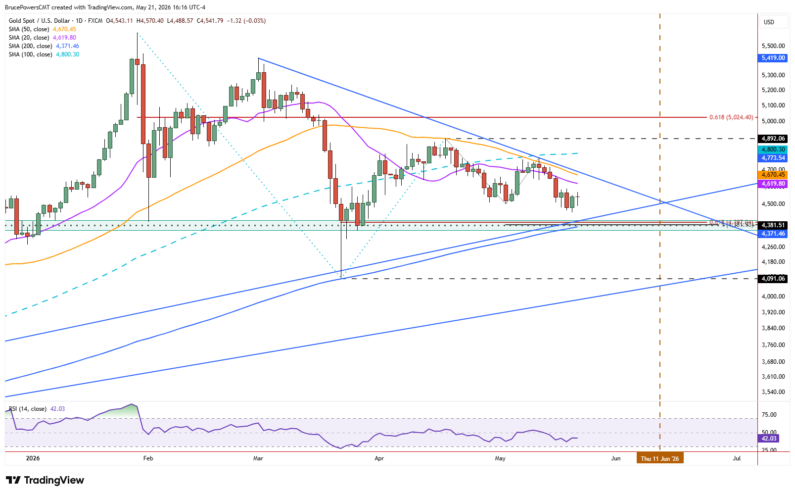 Spot gold daily chart shows developing symmetrical triangle formation