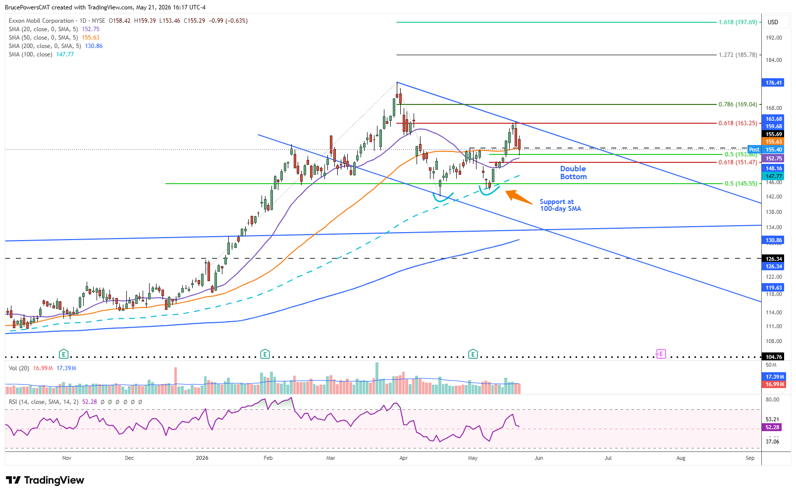 XOM daily chart shows double bottom breakout and first pullback