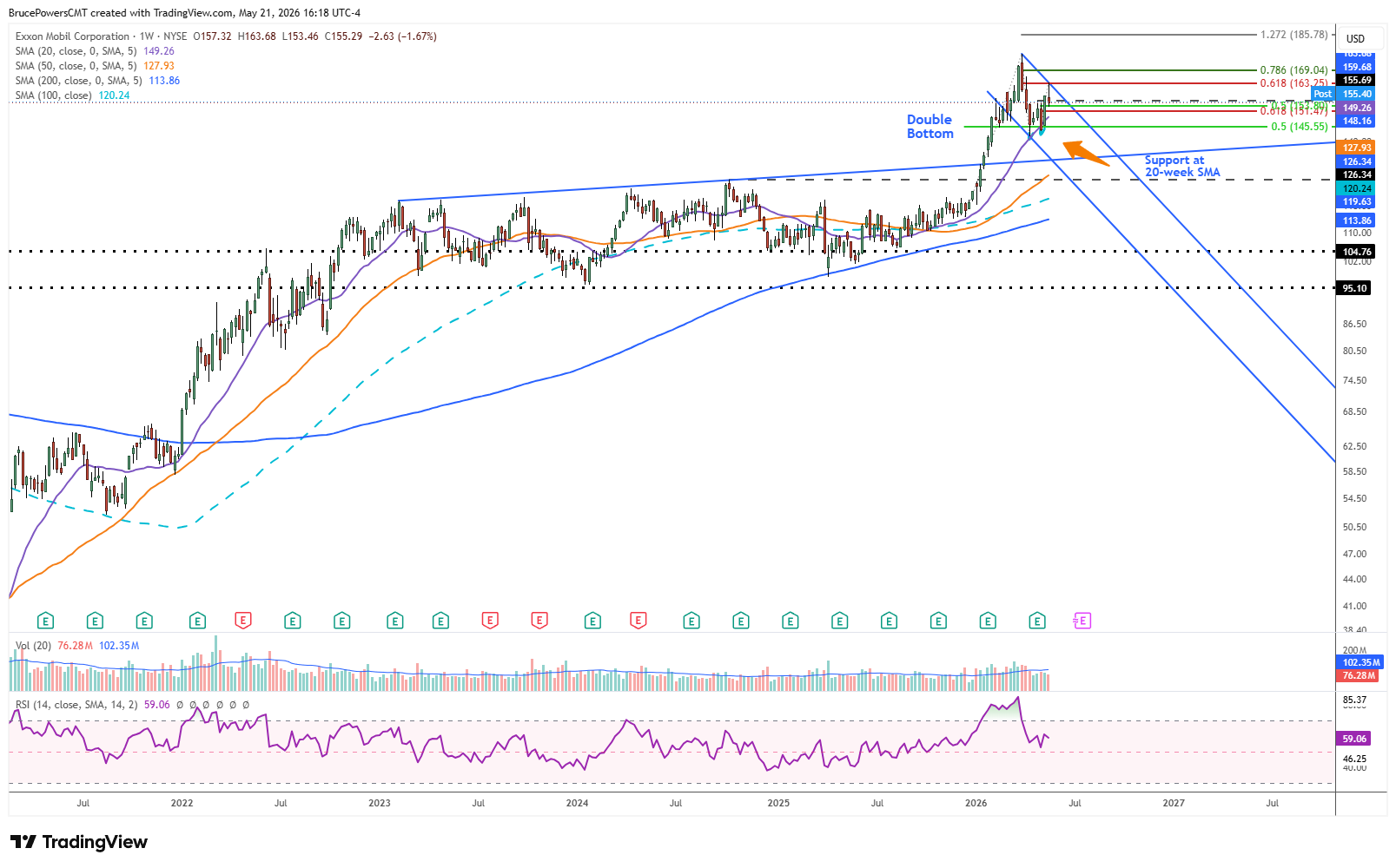XOM weekly chart shows 20-week moving average trend support