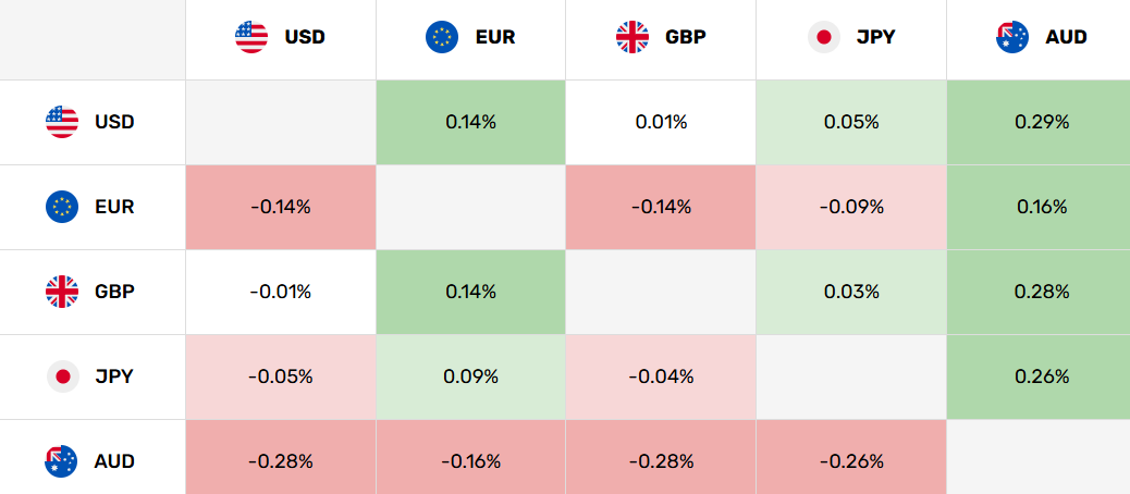 Mapa de calor de divisas que muestra AUD/USD cayendo 0,28%, AUD/EUR cayendo 0,16%, AUD/GBP cayendo 0,28% y AUD/JPY cayendo 0,26%. Fuente: FXEmpire