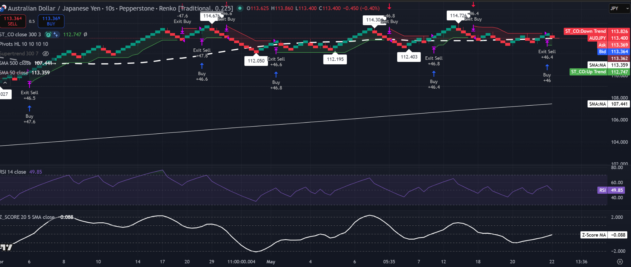 Gráfico Renko de AUD/JPY con ladrillo de 0,25 que muestra el precio cerca de 113,4, RSI en 49,85, SMA del Z-Score cerca de -0,09 y el precio consolidándose alrededor de la SMA de 50. Fuente: TradingView