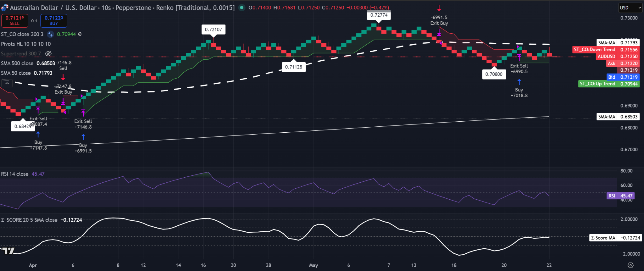 Gráfico Renko de AUD/USD con ladrillo de 0,0015 que muestra el precio cerca de 0,7125, por debajo de la SMA de 50, con RSI en 45,47 y la SMA del Z-Score cercana a neutral. Fuente: TradingView