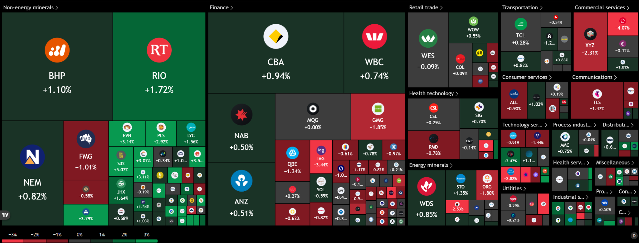 Mapa de calor del sector ASX 200 con BHP sube 1,1%, Rio Tinto sube 1,72%, CBA sube 0,94%, Westpac sube 0,74%, South32 sube 5,07%, Evolution Mining sube 3,14%, IAG baja 3,4% y REA Group baja 4,07%. Fuente: TradingView