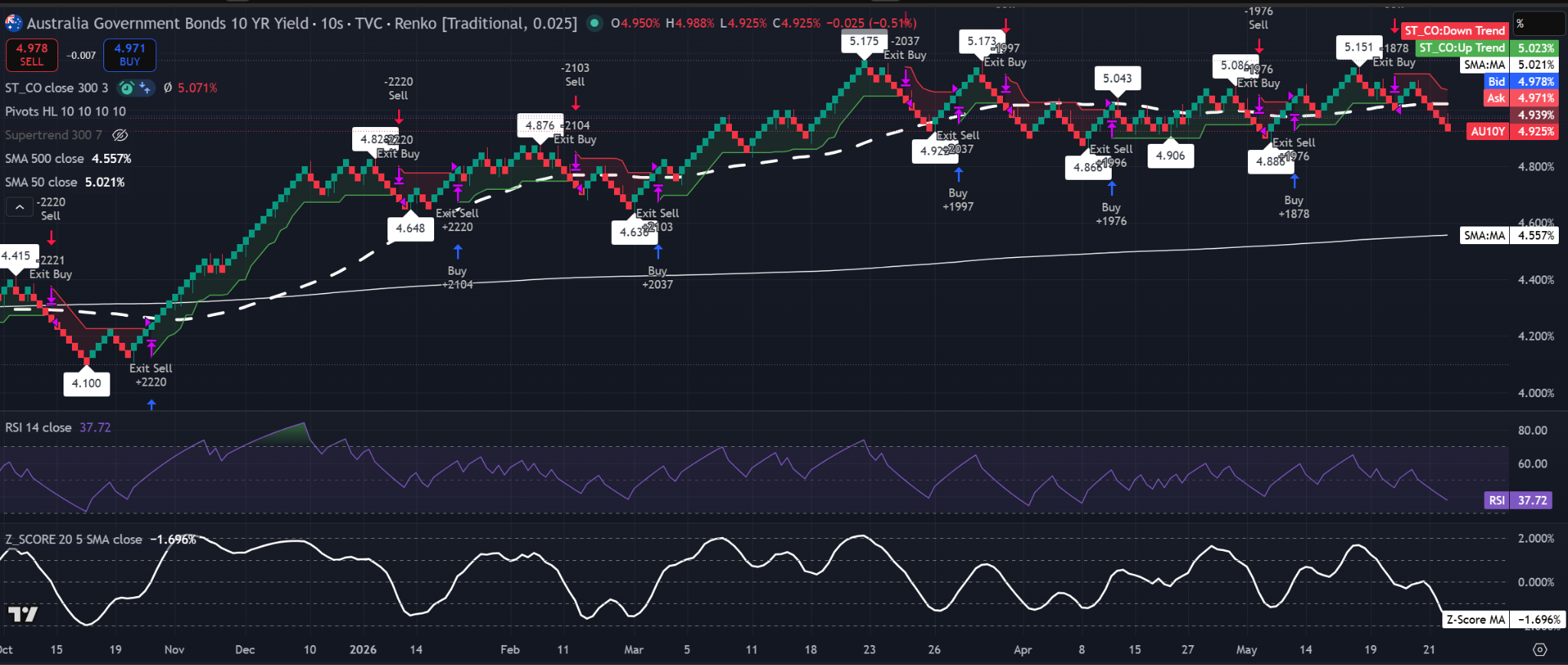 Gráfico Renko del rendimiento del bono gubernamental australiano a 10 años con rendimiento cerca de 4,925%, por debajo de la media móvil simple (SMA) de 50 alrededor de 5,021%, RSI en 37,72 y SMA del Z-Score cerca de -1,69. Fuente: TradingView