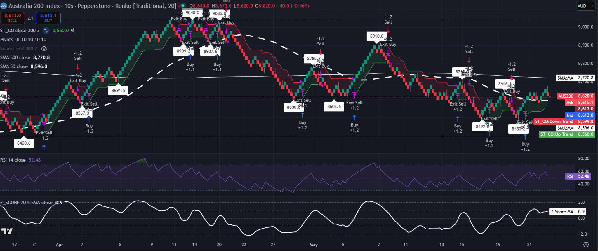 Gráfico Renko de 20 bricks del ASX 200 con RSI cerca de 52, SMA del Z-Score cerca de 0,9, precio alrededor de 8,620, SMA de 50 cerca de 8,596 y SMA de 500 cerca de 8,721. Fuente: TradingView