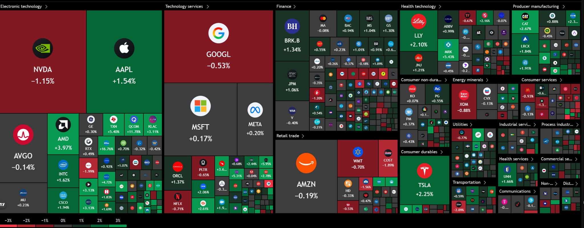 S&P 500 market heat map showing gains in AAPL, AMD, QCOM, LLY and MRK, while NVDA and GOOGL trade lower Source: TradingView