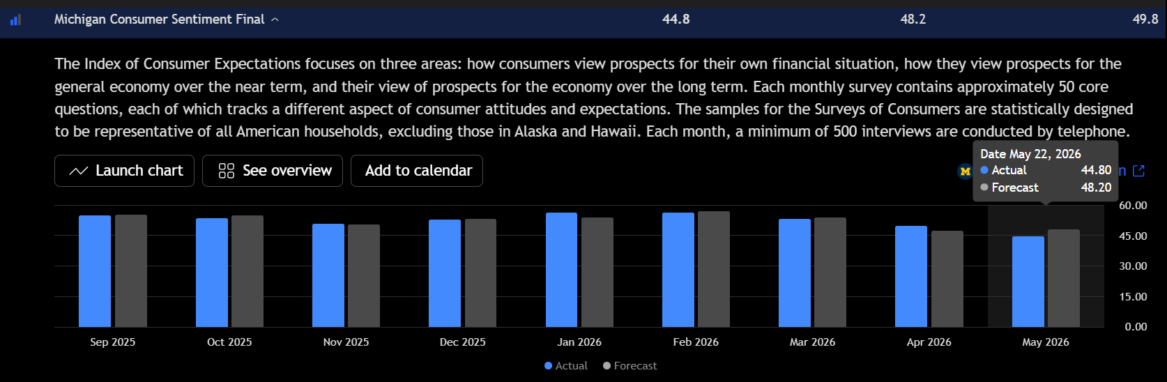 Bar chart showing Michigan Consumer Sentiment falling to 44.8 in May 2026, missing the forecast of 48.2. Source: TradingView