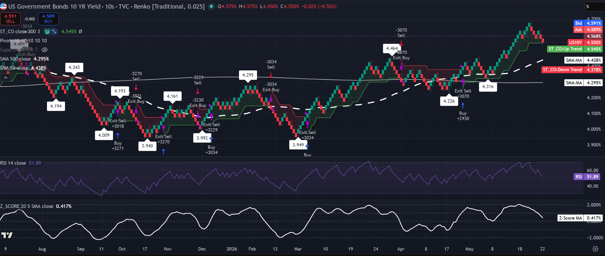 US 10-year government bond yield 0.025-brick Renko chart showing yields dipping to 4.550% Source: TradingView