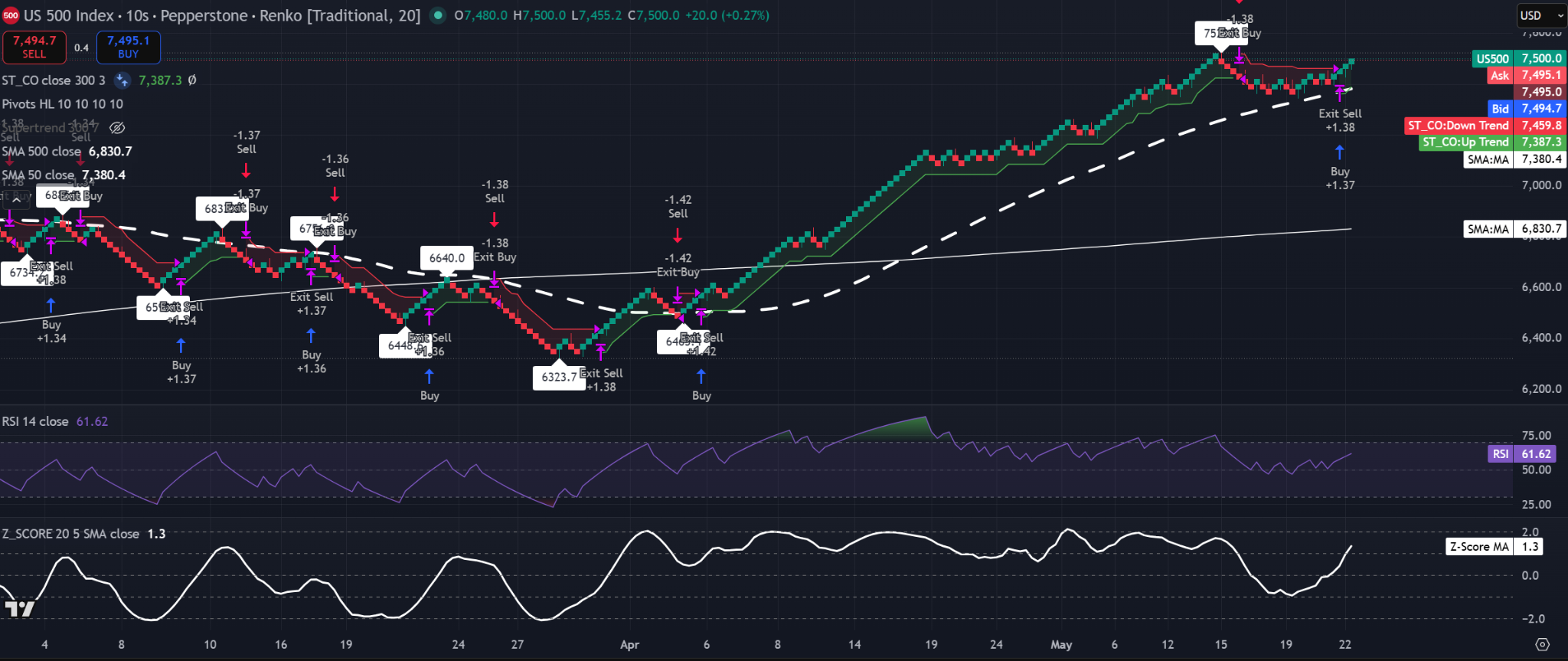 S&P 500 20-brick Renko chart showing price at 7,500.0, holding above the 50-SMA and 500-SMA, with RSI above 60 and Supertrend green Source: TradingView