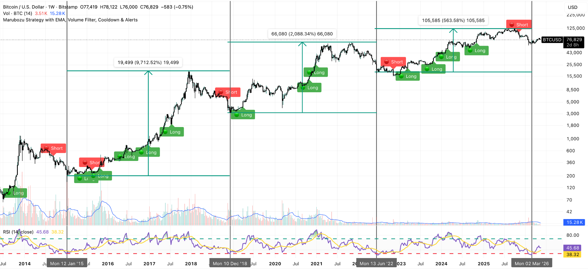 BTC/USD Weekly Chart