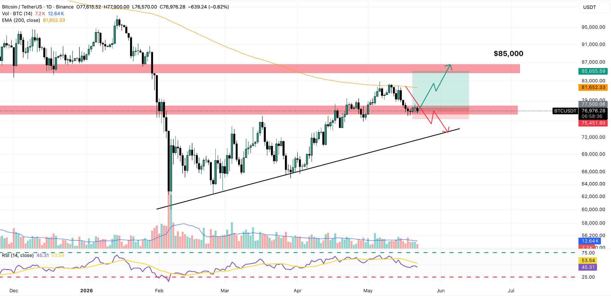 BTC/USD Daily Chart