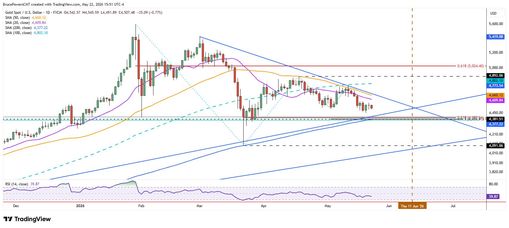 Spot gold daily chart shows consolidation within narrowing bands