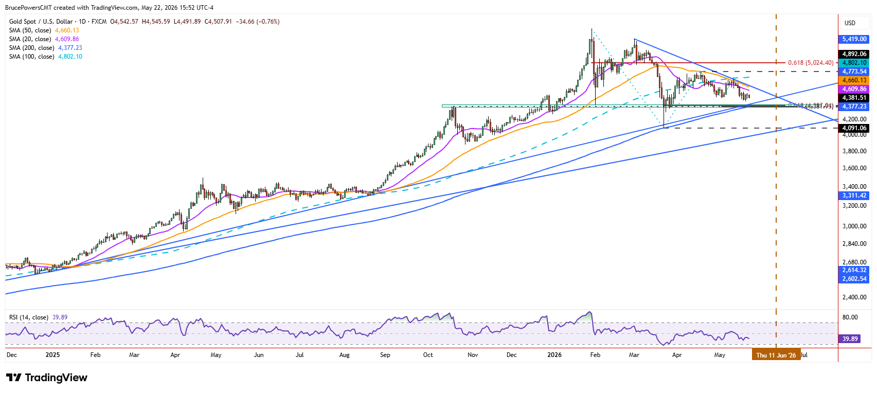 Spot gold daily chart shows long-term bullish structure