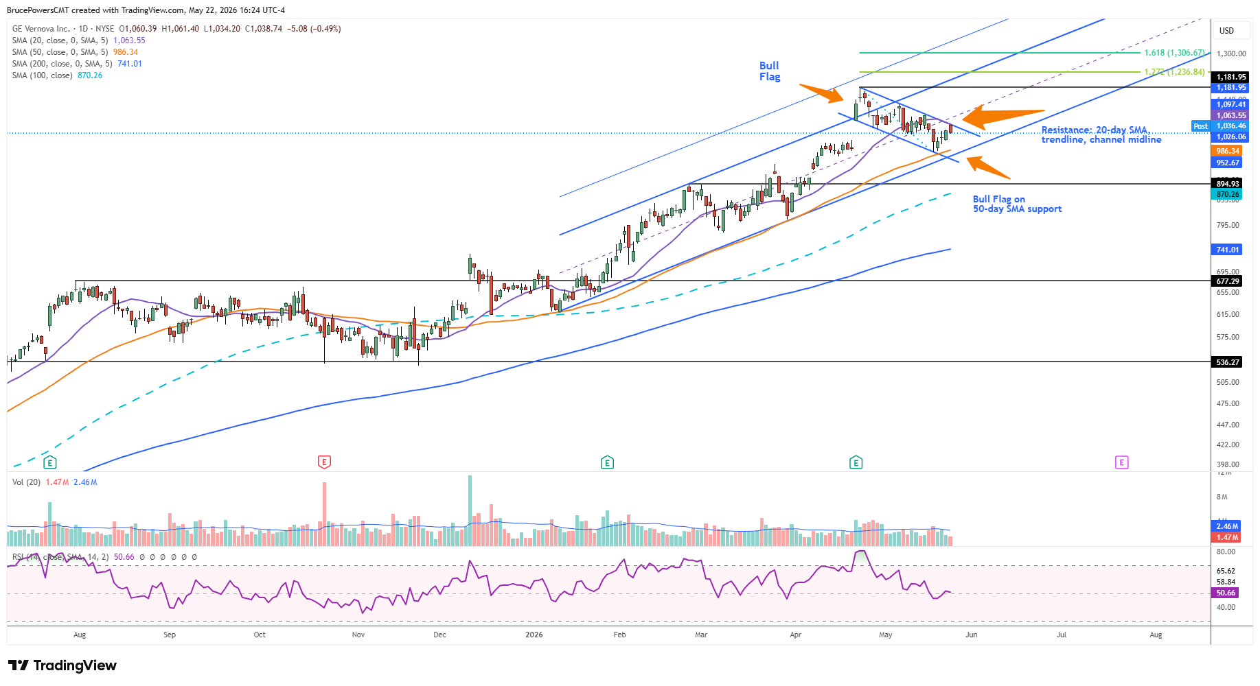 GE daily chart shows bull flag setup in rising trend channel