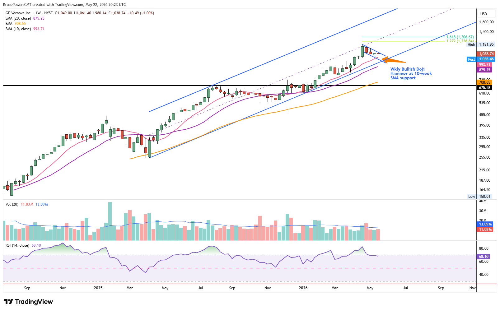 GE weekly chart shows long-term structure and this week’s bullish doji hammer