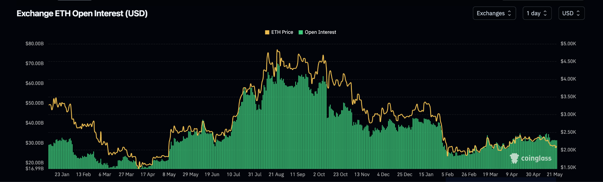 Ethereum Open Interest (OI)