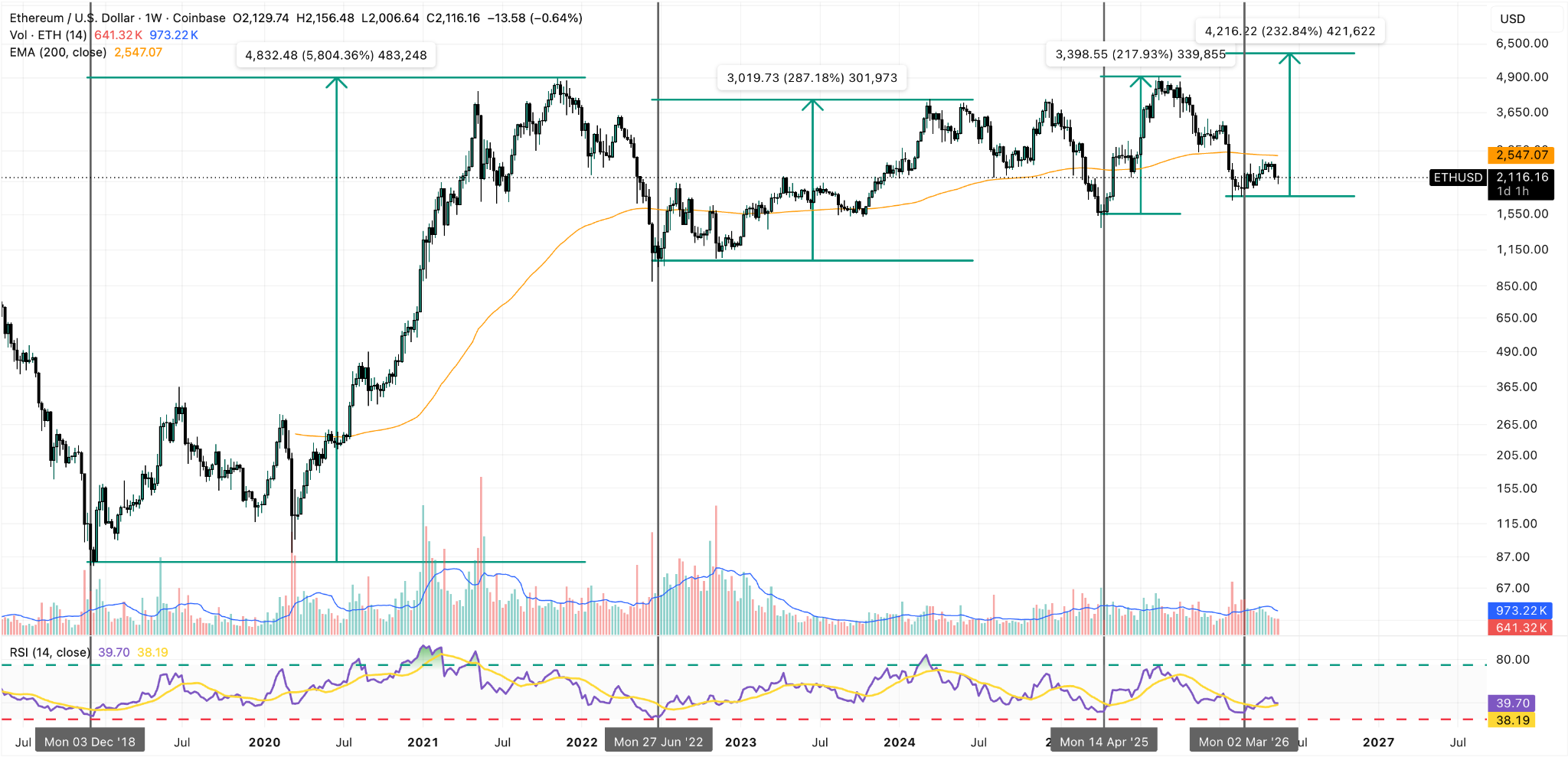 ETH/USDT Weekly Chart