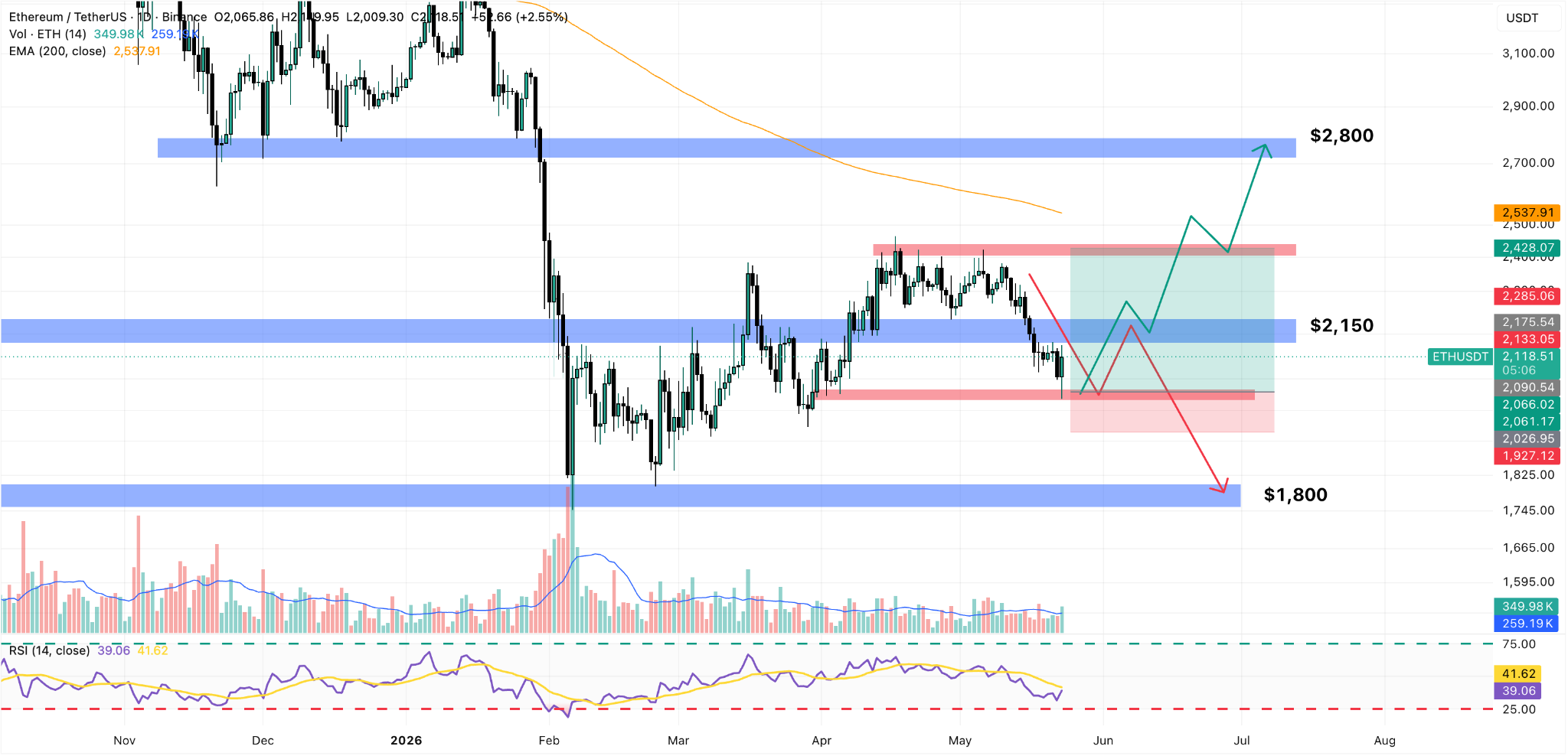 ETH/USDT Daily Chart