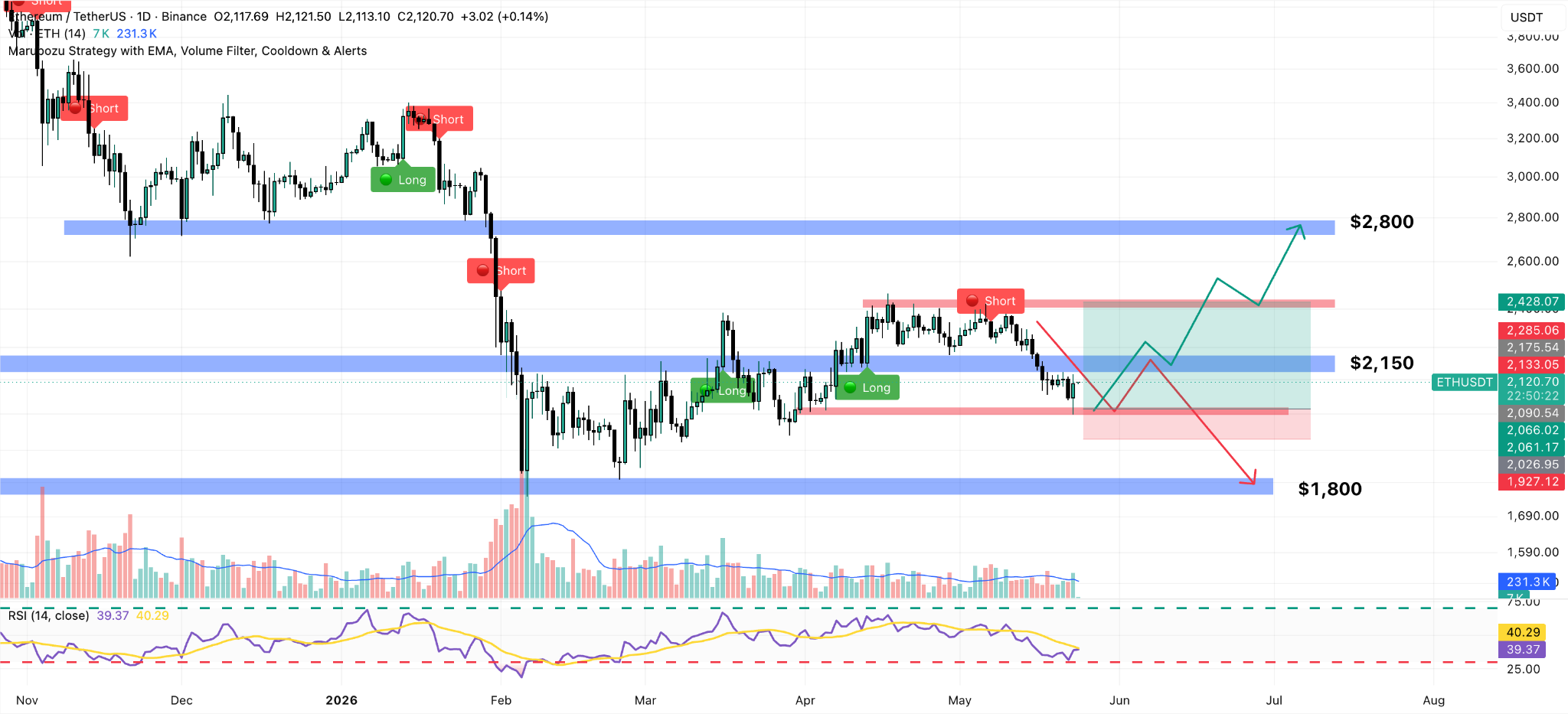 ETH/USDT Daily Chart