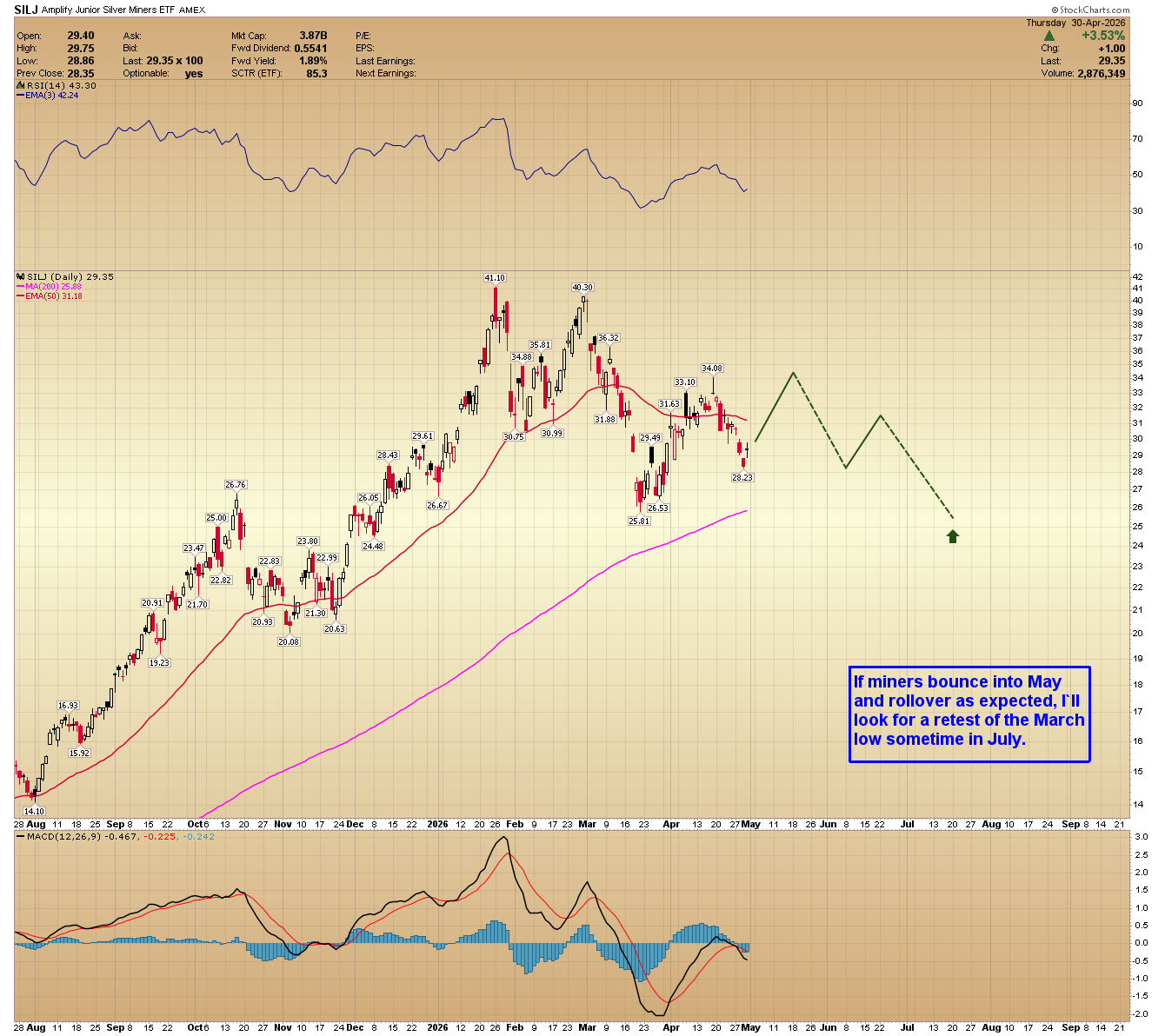SILJ daily chart. 