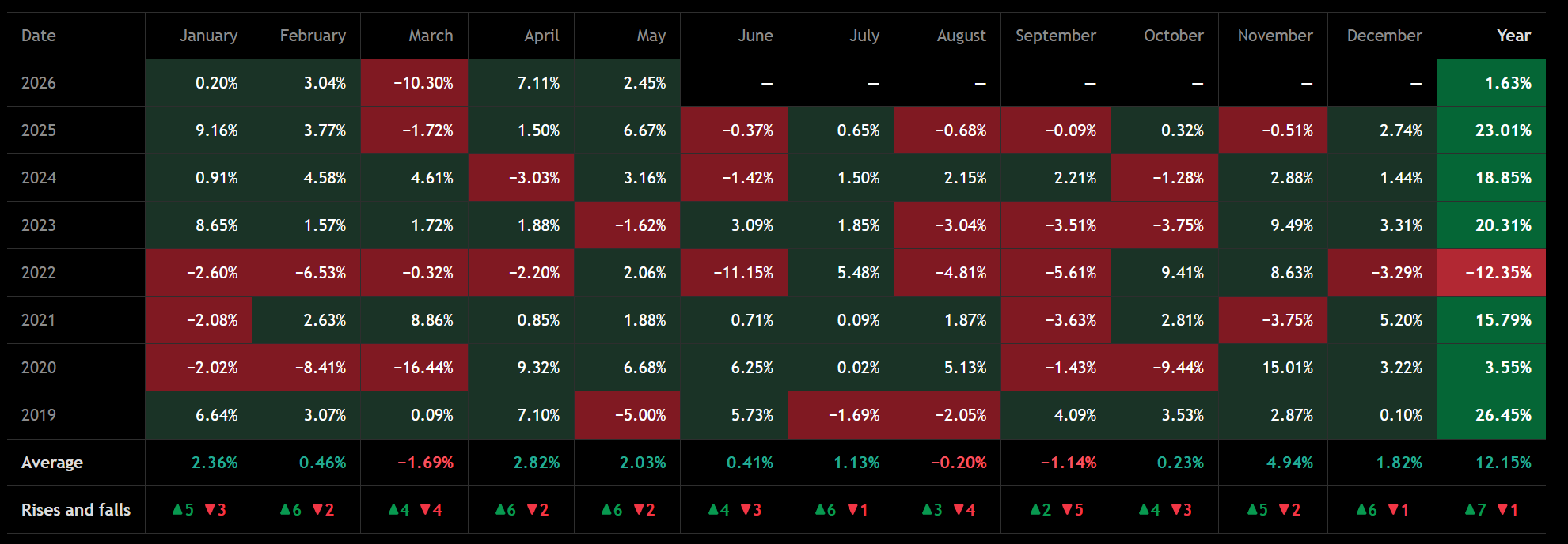 Table of monthly, annual and average DAX returns between 2019 to 2026 as well as the number of positive months and negative months in a given year. Source: TradingView