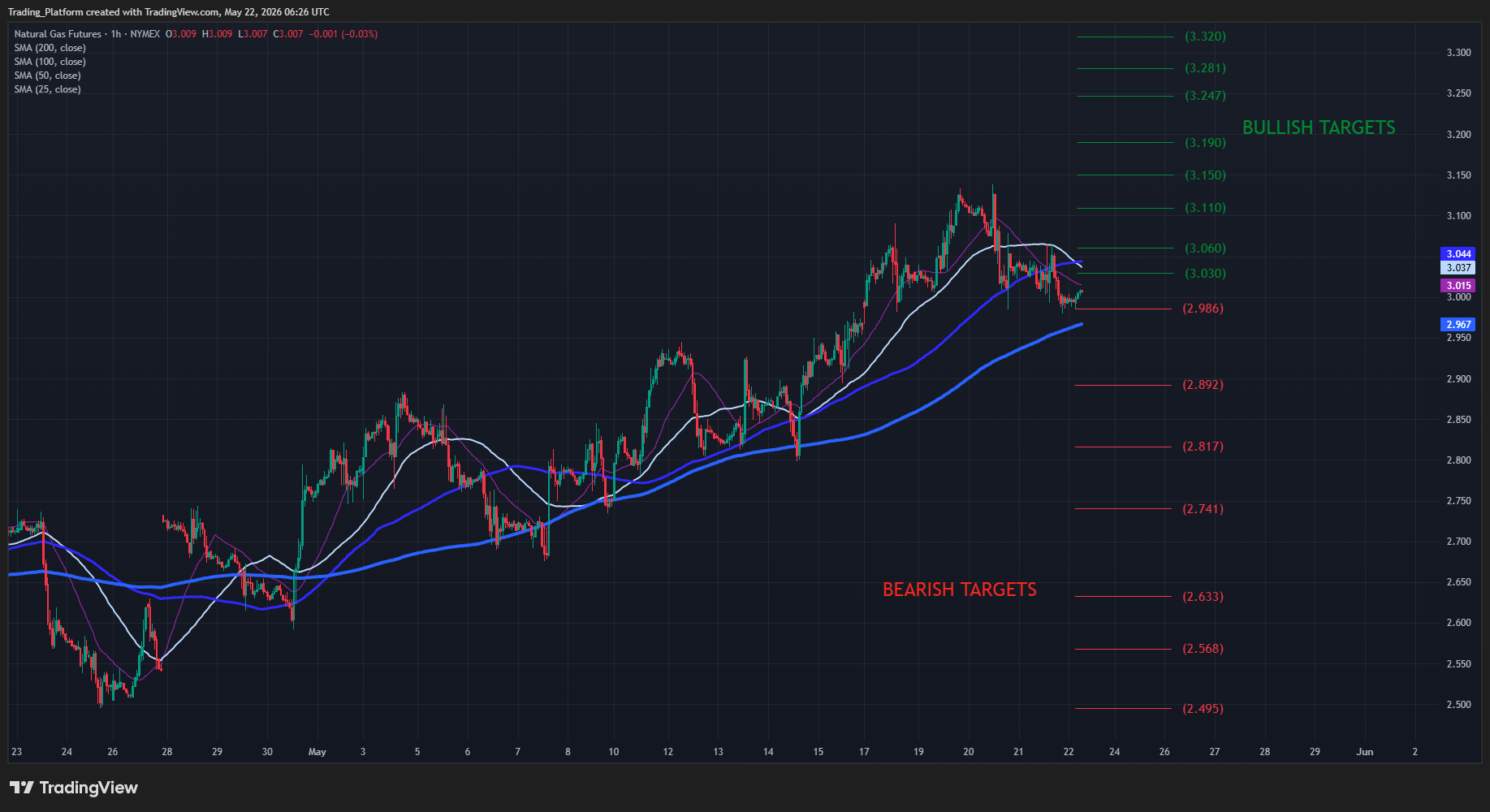 Natural gas NYMEX futures, including bullish and bearish targets.